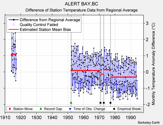 ALERT BAY,BC difference from regional expectation