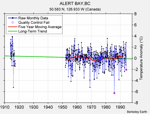 ALERT BAY,BC Raw Mean Temperature