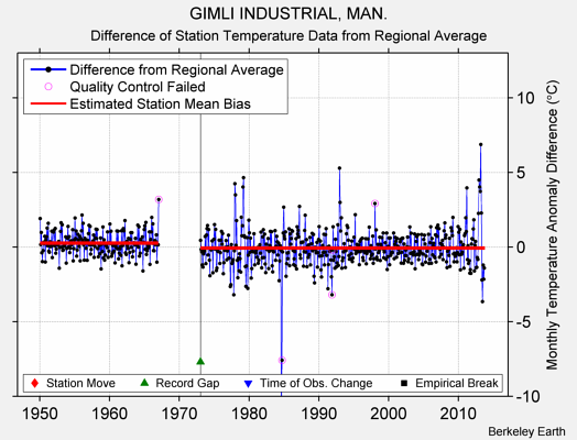 GIMLI INDUSTRIAL, MAN. difference from regional expectation