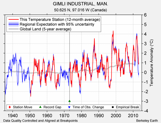 GIMLI INDUSTRIAL, MAN. comparison to regional expectation