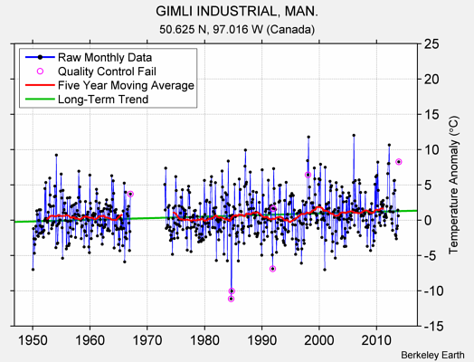 GIMLI INDUSTRIAL, MAN. Raw Mean Temperature