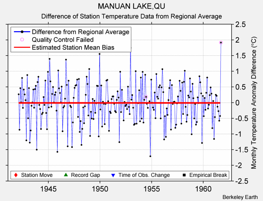 MANUAN LAKE,QU difference from regional expectation