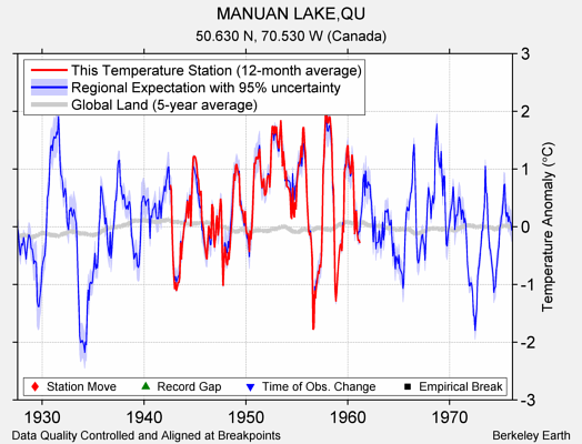 MANUAN LAKE,QU comparison to regional expectation