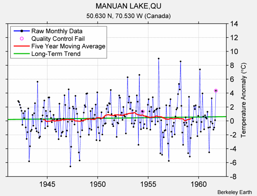 MANUAN LAKE,QU Raw Mean Temperature