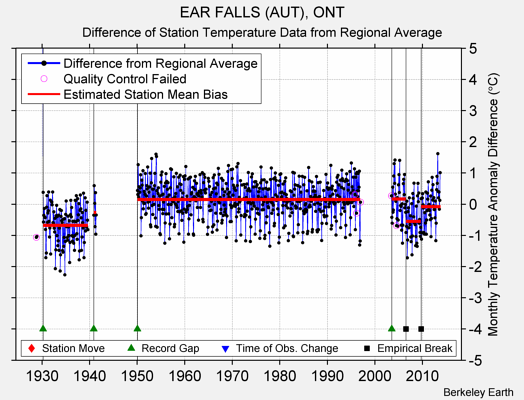 EAR FALLS (AUT), ONT difference from regional expectation