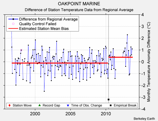 OAKPOINT MARINE difference from regional expectation