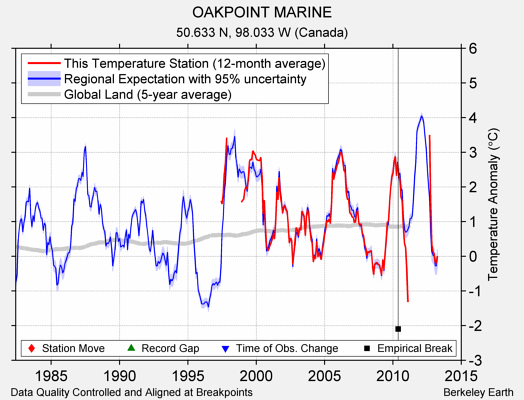 OAKPOINT MARINE comparison to regional expectation