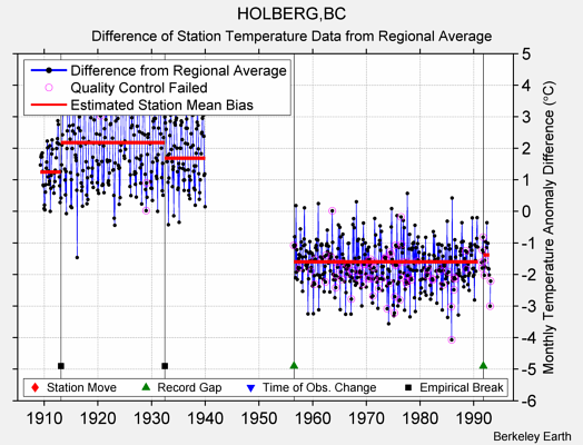 HOLBERG,BC difference from regional expectation