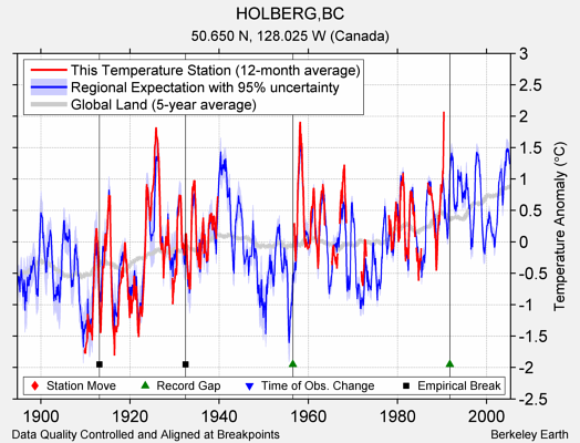 HOLBERG,BC comparison to regional expectation