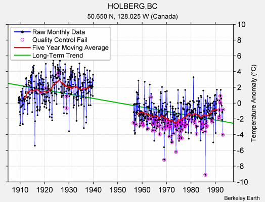 HOLBERG,BC Raw Mean Temperature