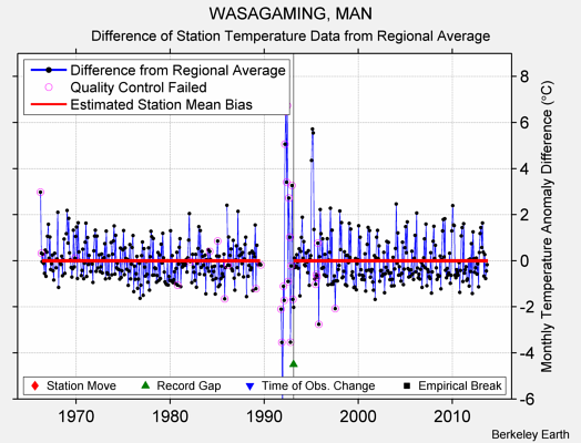 WASAGAMING, MAN difference from regional expectation