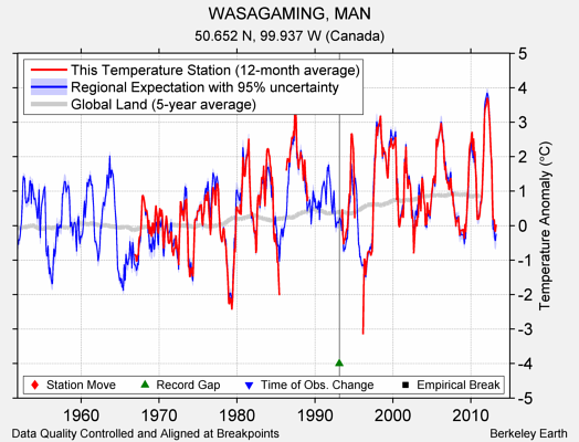 WASAGAMING, MAN comparison to regional expectation