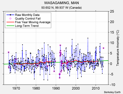 WASAGAMING, MAN Raw Mean Temperature