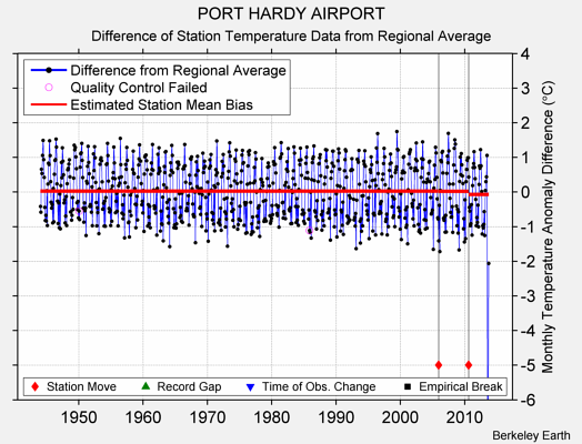 PORT HARDY AIRPORT difference from regional expectation