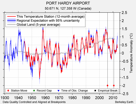 PORT HARDY AIRPORT comparison to regional expectation