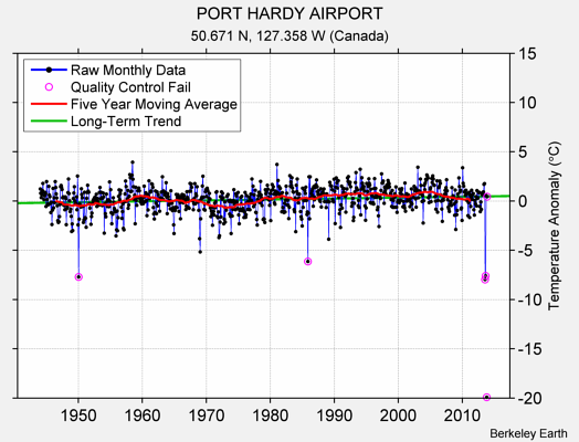 PORT HARDY AIRPORT Raw Mean Temperature