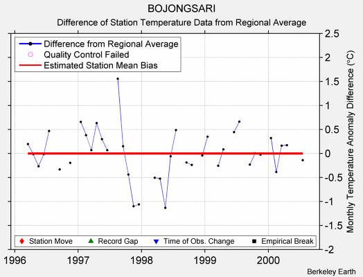 BOJONGSARI difference from regional expectation