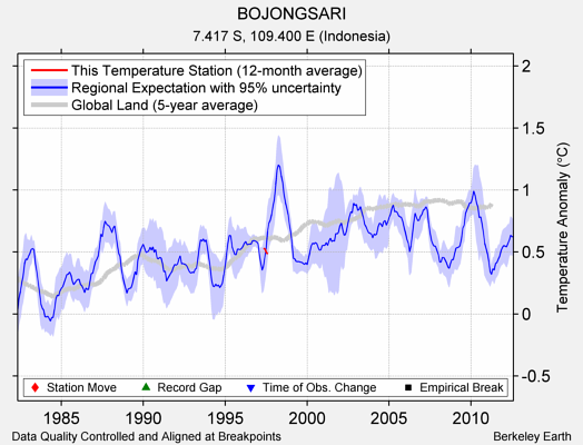 BOJONGSARI comparison to regional expectation