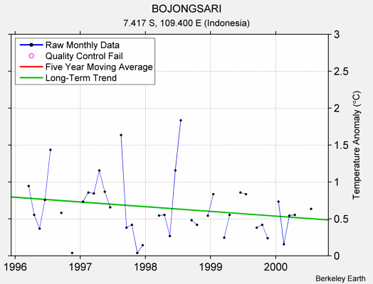 BOJONGSARI Raw Mean Temperature