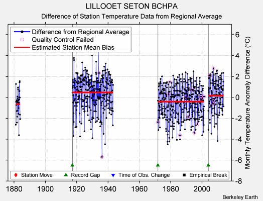 LILLOOET SETON BCHPA difference from regional expectation