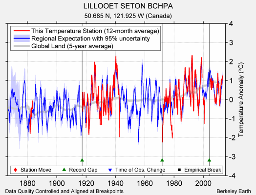 LILLOOET SETON BCHPA comparison to regional expectation