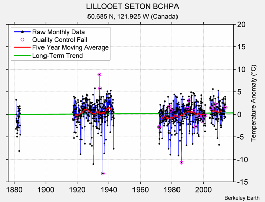 LILLOOET SETON BCHPA Raw Mean Temperature