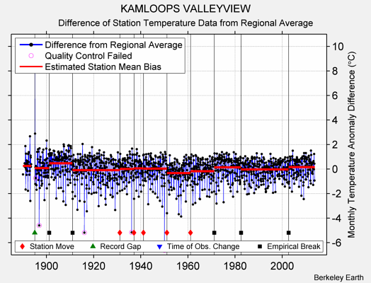 KAMLOOPS VALLEYVIEW difference from regional expectation