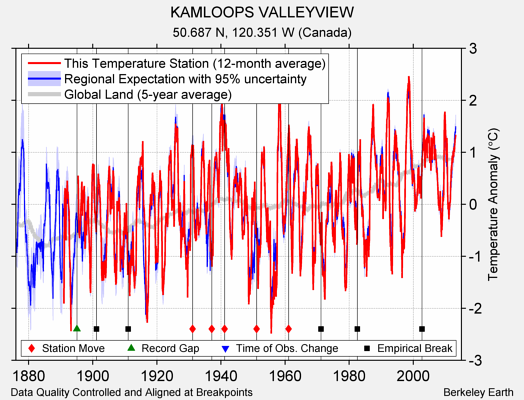 KAMLOOPS VALLEYVIEW comparison to regional expectation