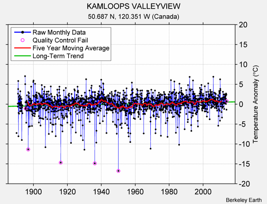 KAMLOOPS VALLEYVIEW Raw Mean Temperature