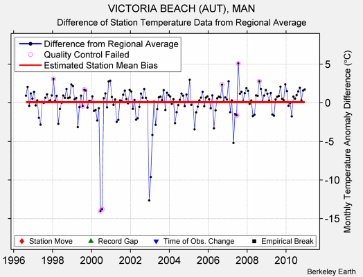 VICTORIA BEACH (AUT), MAN difference from regional expectation