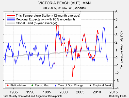 VICTORIA BEACH (AUT), MAN comparison to regional expectation