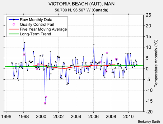 VICTORIA BEACH (AUT), MAN Raw Mean Temperature