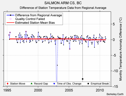 SALMON ARM CS, BC difference from regional expectation