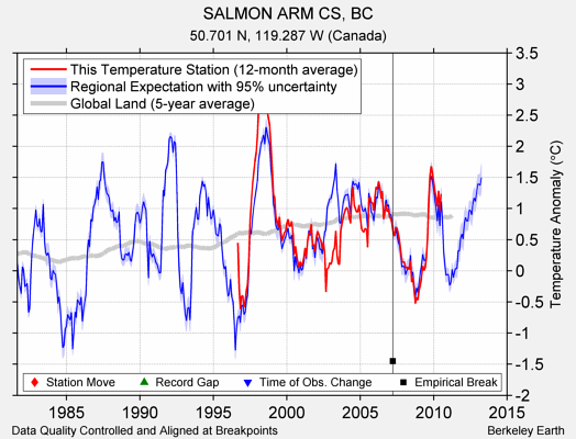 SALMON ARM CS, BC comparison to regional expectation