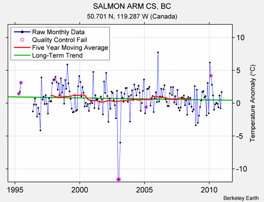 SALMON ARM CS, BC Raw Mean Temperature