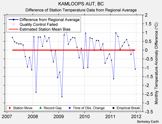 KAMLOOPS AUT, BC difference from regional expectation