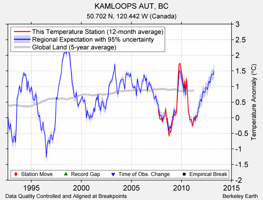 KAMLOOPS AUT, BC comparison to regional expectation