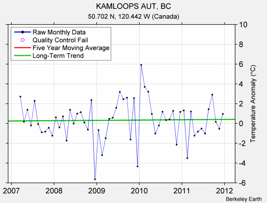 KAMLOOPS AUT, BC Raw Mean Temperature