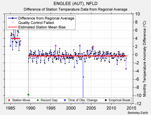 ENGLEE (AUT), NFLD difference from regional expectation