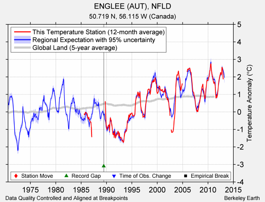 ENGLEE (AUT), NFLD comparison to regional expectation