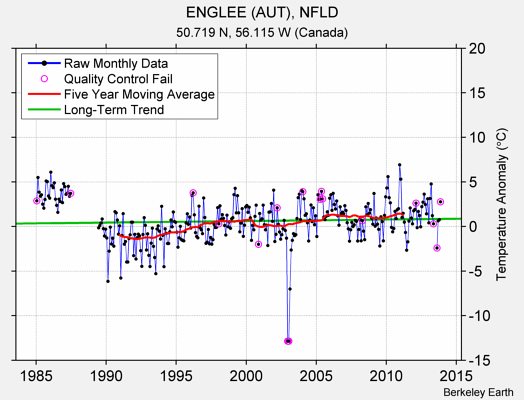 ENGLEE (AUT), NFLD Raw Mean Temperature