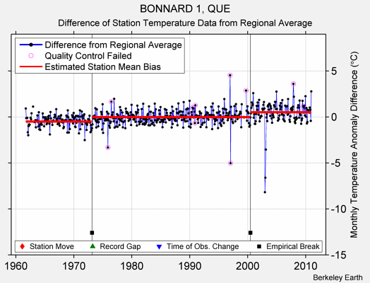 BONNARD 1, QUE difference from regional expectation