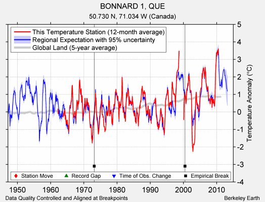 BONNARD 1, QUE comparison to regional expectation