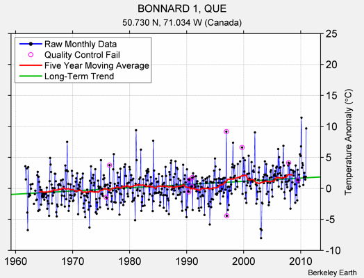 BONNARD 1, QUE Raw Mean Temperature