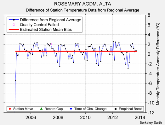 ROSEMARY AGDM, ALTA difference from regional expectation