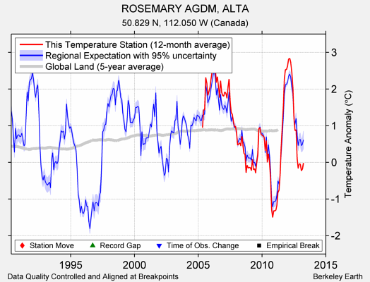 ROSEMARY AGDM, ALTA comparison to regional expectation