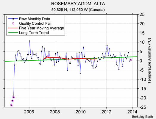 ROSEMARY AGDM, ALTA Raw Mean Temperature