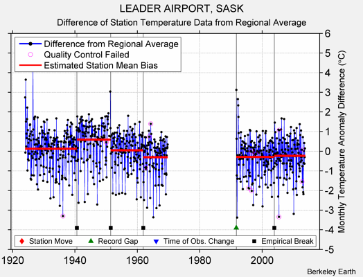 LEADER AIRPORT, SASK difference from regional expectation