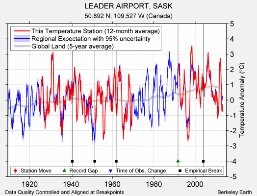 LEADER AIRPORT, SASK comparison to regional expectation