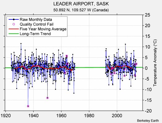 LEADER AIRPORT, SASK Raw Mean Temperature